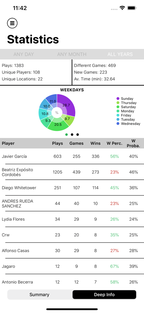 BGG BoardGames Information - Pantalla de la aplicación móvil que muestra estadísticas detalladas de juegos de mesa, incluyendo partidas, tasas de victoria de jugadores y un gráfico circular de actividad por día de la semana.