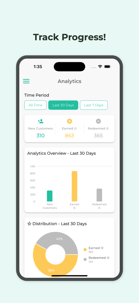 Dashboard für Geschäftsanalyse in der Snap Loyalty App, das Kunden- und Belohnungsdaten anzeigt