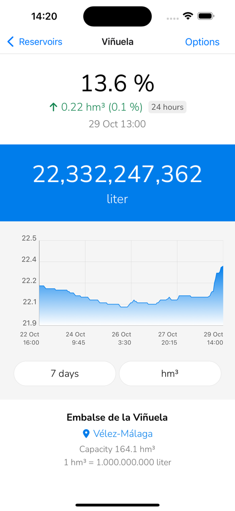Reservoirs of Andalusia - Screenshot of the Reservoirs of Andalusia app displaying real-time water levels and a 7-day trend graph for the Viñuela reservoir in Vélez-Málaga.