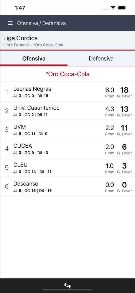 Cordica - Cordica app offensive statistics screen showing team rankings and goal scoring data for a soccer league
