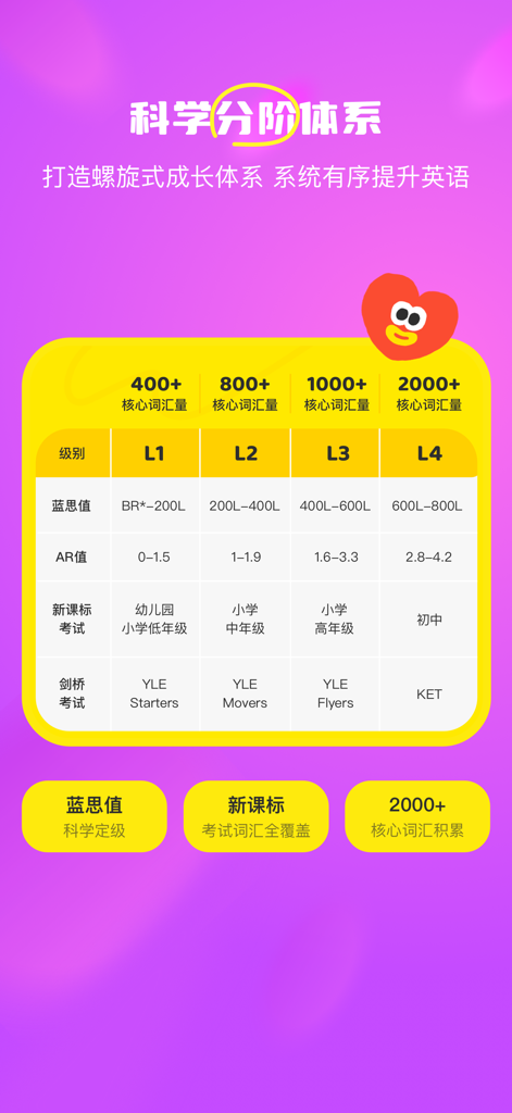 Sistema científico de calificación de la aplicación Hula Kids English y niveles de aprendizaje de vocabulario.