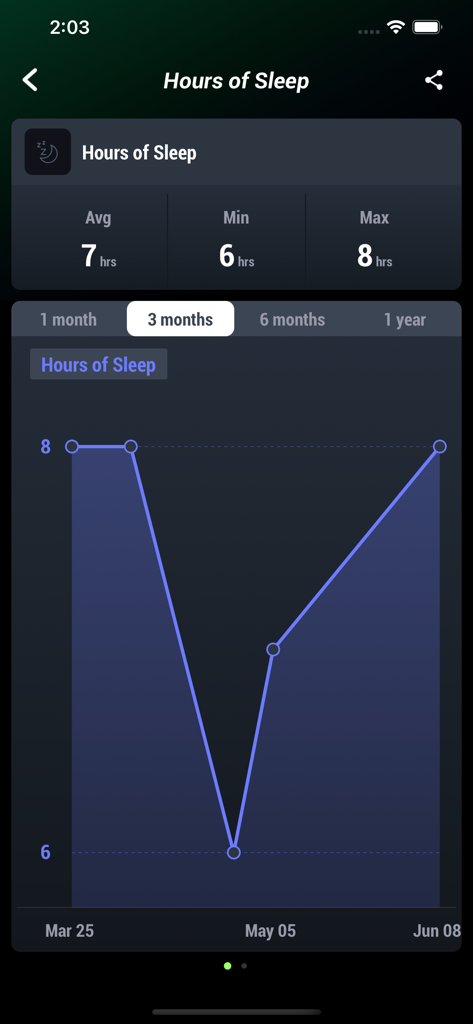 BridgeAthletic - A line graph showing hours of sleep data and averages within the BridgeAthletic performance training app