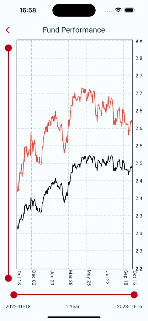 MRA Mobile - Un gráfico de líneas que muestra el rendimiento del fondo de inversión durante un período de un año en la aplicación MRA Mobile