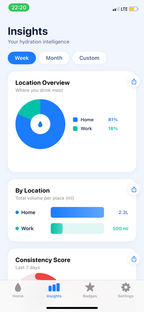 A dashboard showing water intake statistics and hydration insights by location within the Aquare app
