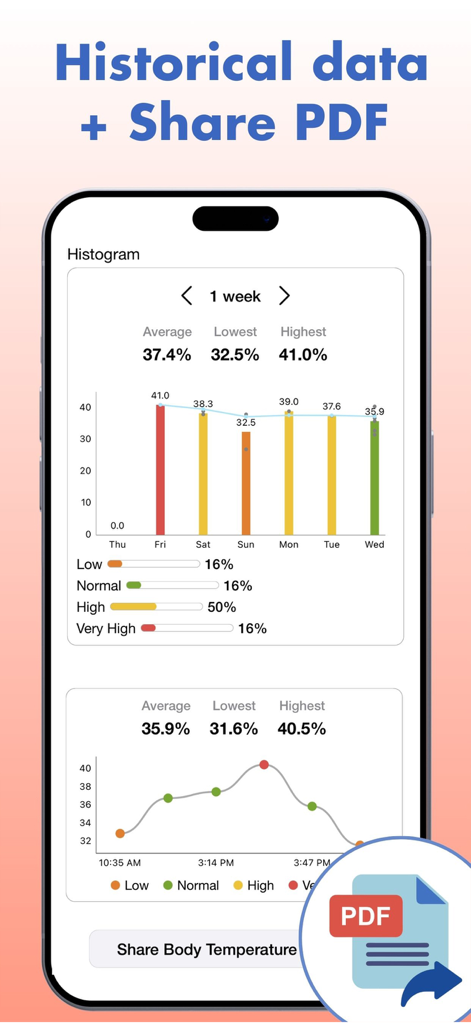 Thermometer: Body Temperature - A mobile app screen showing body temperature history graphs and a PDF sharing button