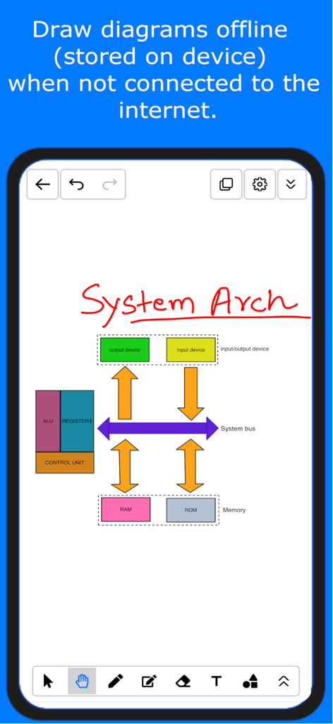 A system architecture diagram being created in the Lekh app on a mobile device showing components like ALU and RAM with a mention of offline mode.