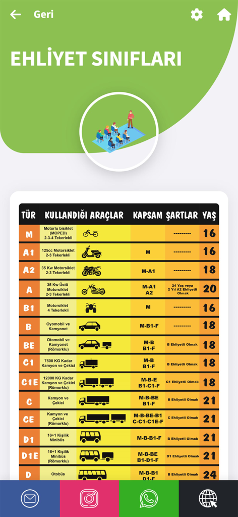 Yollar Sürücü Kursu - A table displaying different Turkish driver license categories with vehicle icons and age requirements.