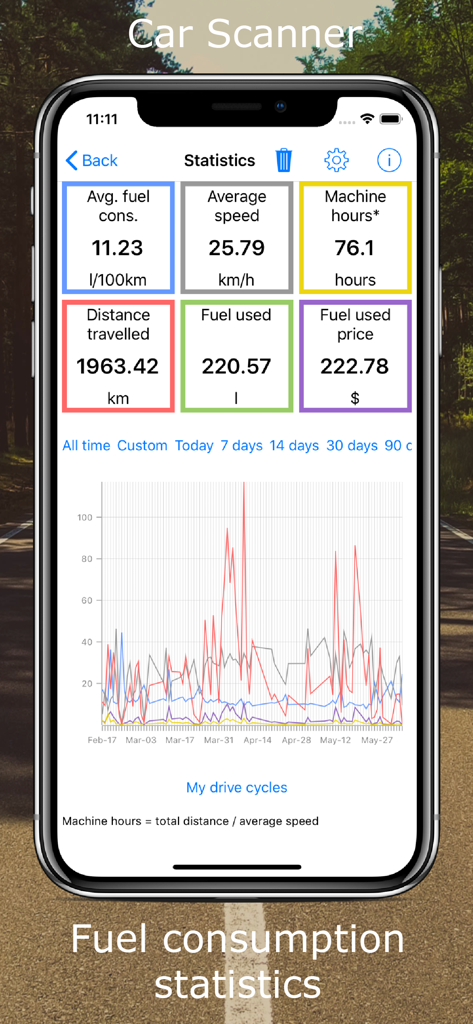 Car Scanner app statistics dashboard showing fuel consumption and distance traveled data