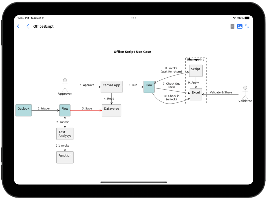 PlantUML App - Diagrama de flujo técnico para un caso de uso de Office Script mostrado en un iPad