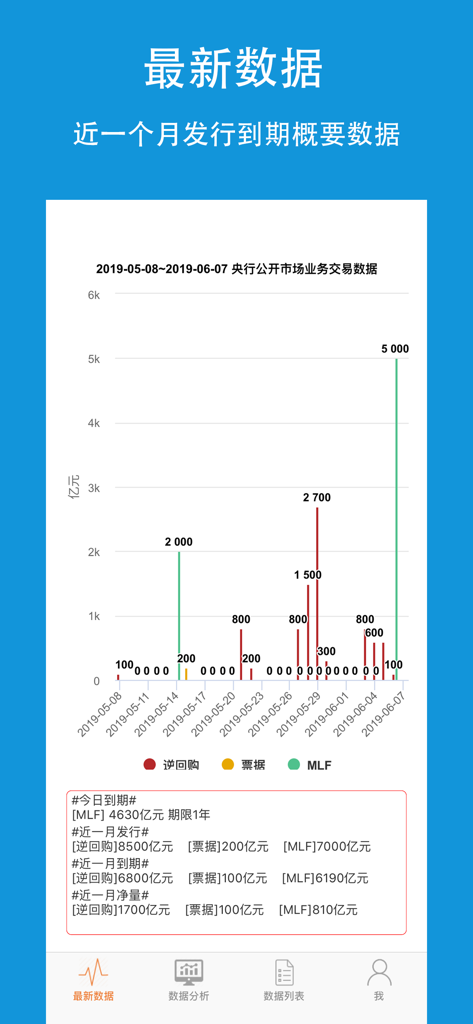 央行数据-人民银行LPR利率查询平台 - A bar chart from the app showing PBOC open market operations data including reverse repurchases and MLF transactions over a one month period