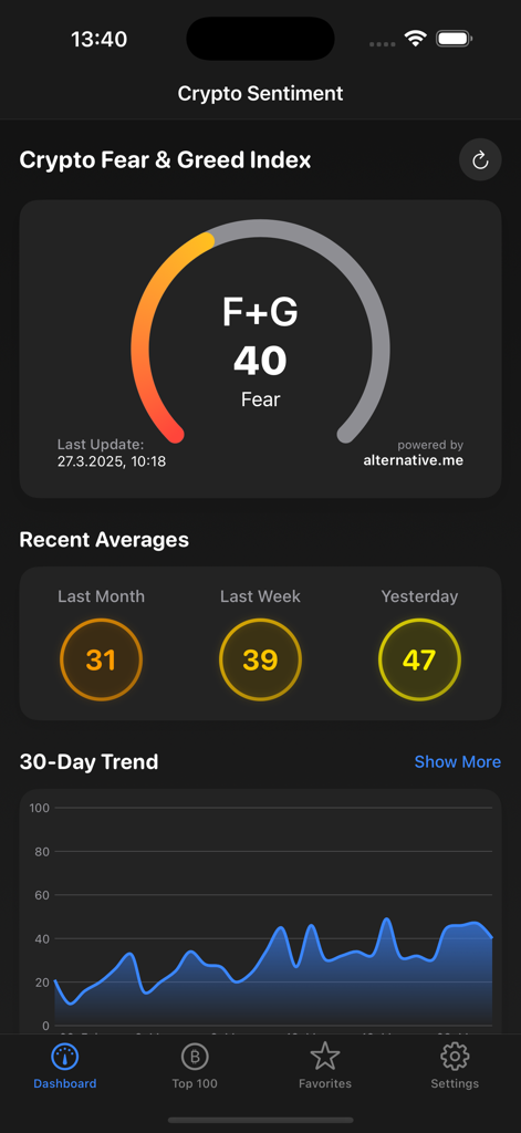 CoinTool - CoinTool app dashboard showing the Crypto Fear and Greed Index gauge and a 30 day market sentiment trend graph