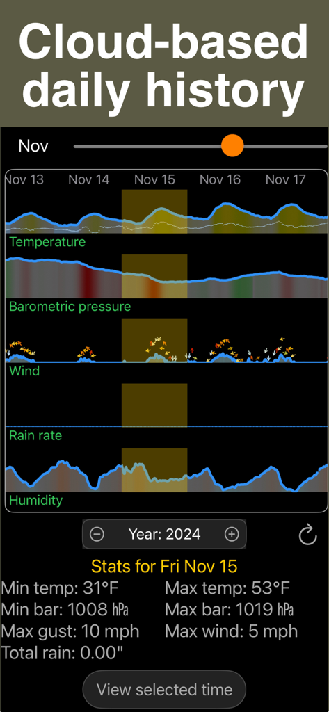 PWS weather station monitor - Personal weather station app showing interactive daily history graphs for temperature wind and pressure.