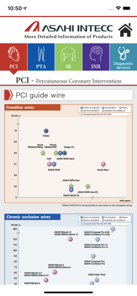 ASAHI INTECC app showing technical specifications and comparison charts for PCI guide wires including tip load and shaft support.