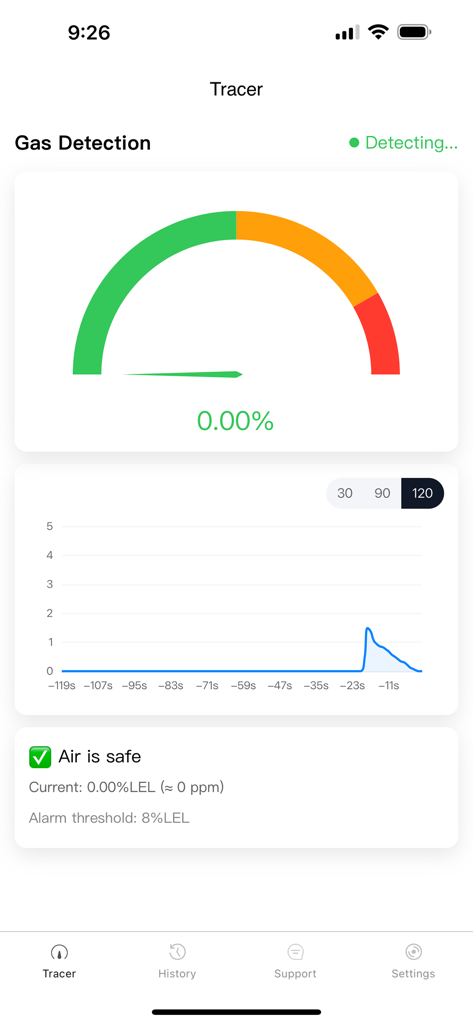 The main dashboard of the Tracer app showing a gas detection gauge at zero percent and a graph indicating safe air quality.