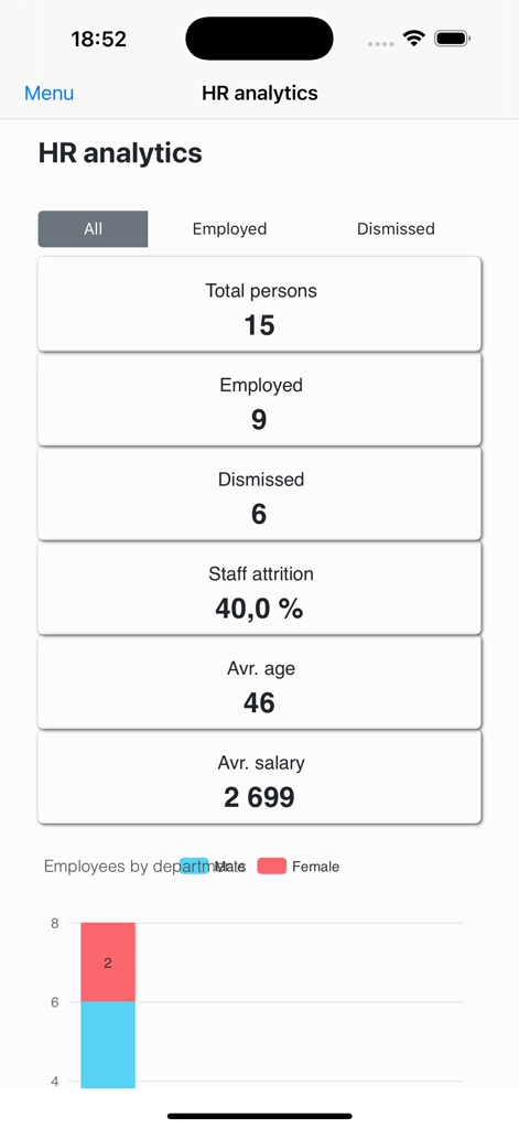 Nano Employee Timesheet - HR analytics dashboard showing staff statistics like attrition and average salary