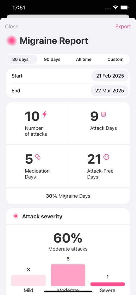 Migraine Tracker & Diary: MiG - Una pantalla detallada de informe de migraña en la aplicación MiG que muestra estadísticas del número de ataques, días de ataque, días de medicación y gravedad del ataque durante un período de 30 días.