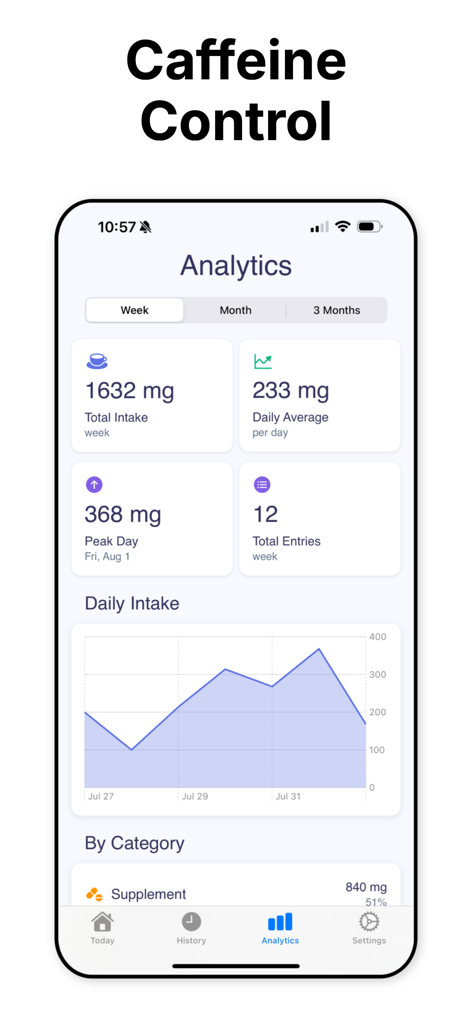 Caffeine Tracker App - Tableau de bord analytique de l'application Caffeine Tracker montrant les statistiques d'apport hebdomadaire et les tendances de consommation.