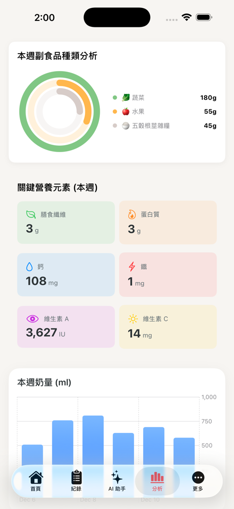 初日手帳：AI育兒神隊友，紀錄寶寶副食品及作息成長 - Panel de análisis de nutrición infantil semanal que muestra categorías de alimentos, nutrientes clave como fibra y calcio, y un gráfico de barras de ingesta de leche en chino tradicional.