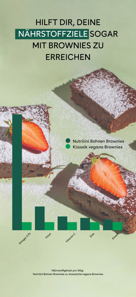 Nutrilini - Familienernährung - A comparison bar chart showing higher nutrient levels in Nutrilini bean brownies compared to classic vegan brownies