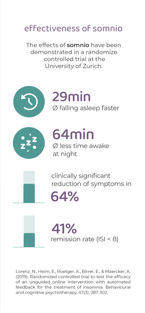 somnio - sleep coach - 睡眠潜伏期間の短縮や症状軽減の統計など、somnio睡眠コーチの臨床試験結果を示すインフォグラフィック