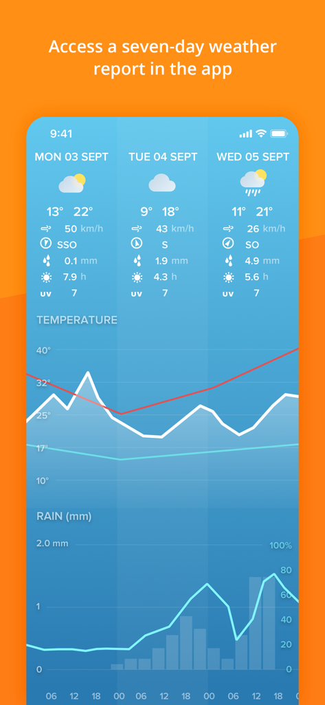 Prévisions météo sur sept jours avec graphiques détaillés des températures et des précipitations sur l'application Netatmo Weather