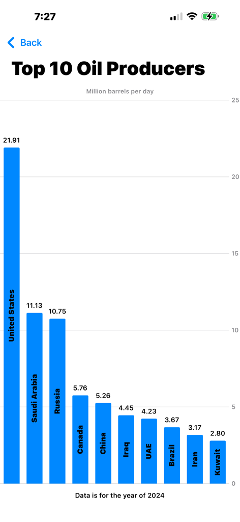 Gráfico de barras que muestra los 10 principales países productores de petróleo en 2024, liderados por Estados Unidos.