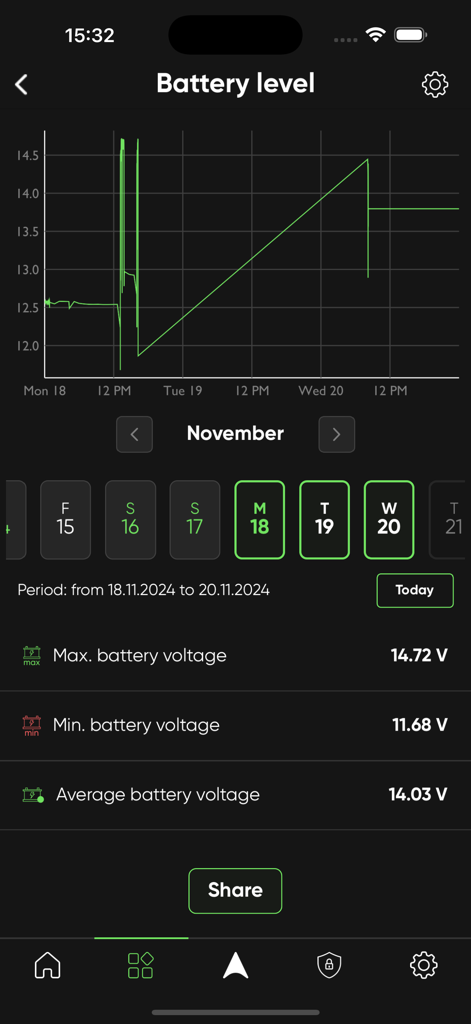 SIZZAPP Pro - Battery voltage level monitoring and historical chart for vehicles