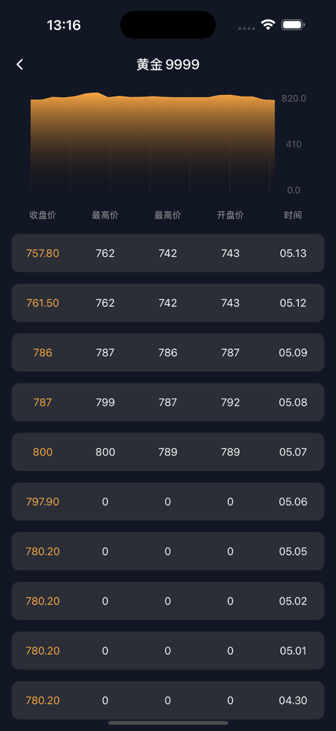 黄金大盘-黄金价格 - Historical gold price table and trend chart for 9999 gold with daily closing and opening prices