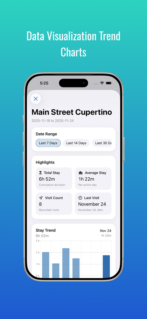 MeTrail - MeTrail app screen displaying location stay trends and visit statistics with bar charts and data highlights