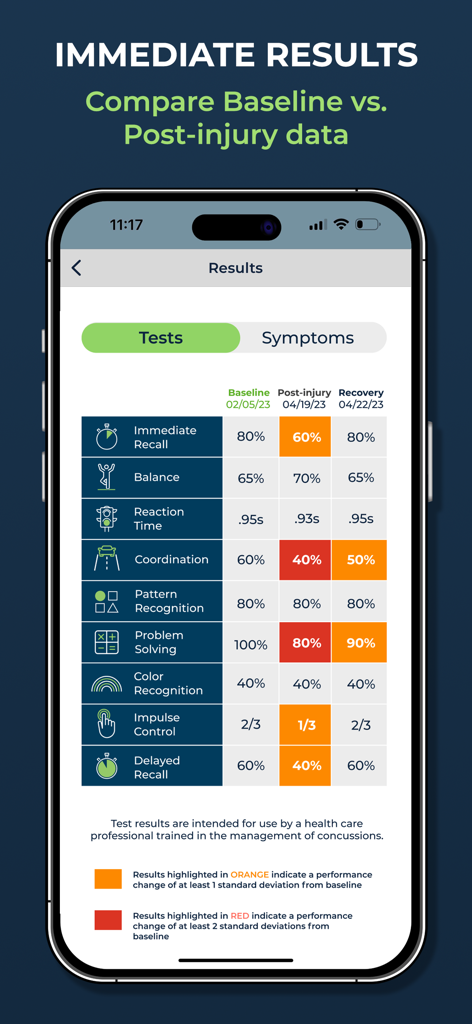 HitCheck: Cognitive Assessment - Eine Vergleichstabelle in der HitCheck-App, die Basis-, Nachverletzungs- und Erholungsergebnisse für verschiedene kognitive Tests zeigt.