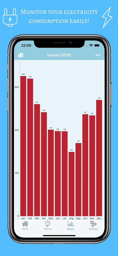 A bar chart showing monthly household electricity consumption trends in the Electricity Meter Tracker app.