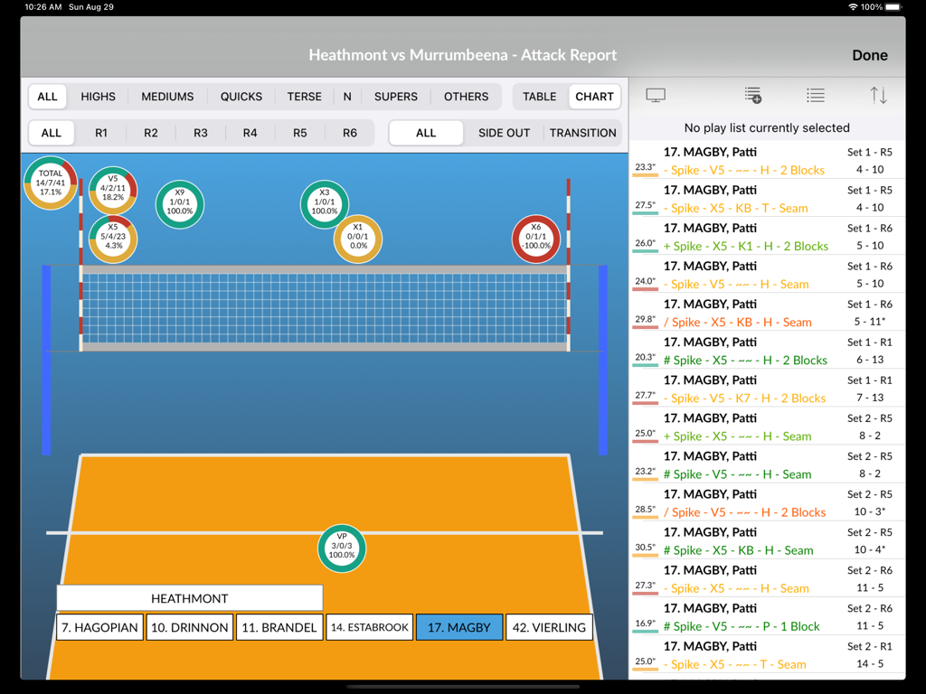 DVMate app attack report interface showing volleyball court heat map and player spike data on an iPad