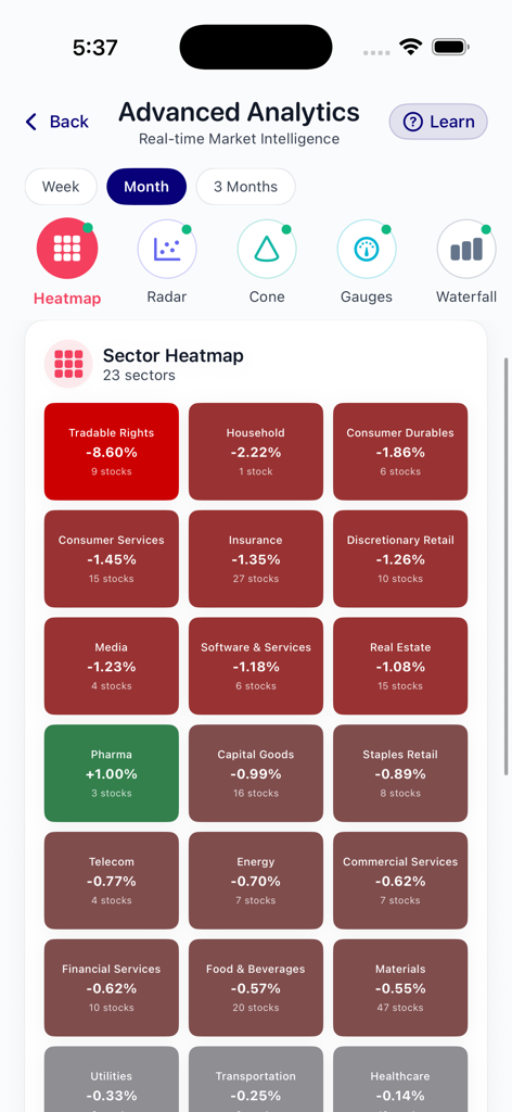 Sigmix - Sigmix app showing a real time sector heatmap for the Saudi stock market