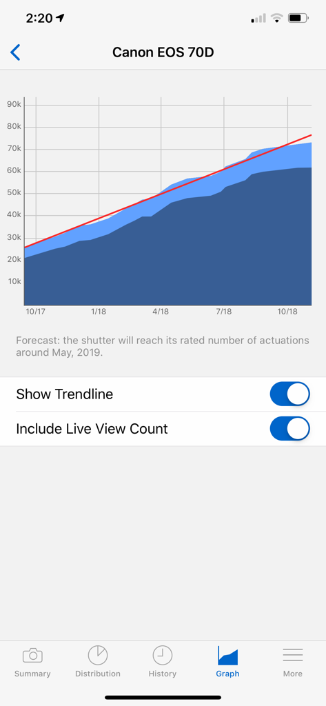 ShutterCount Pro Mobile graph screen showing shutter actuation history and forecast for a Canon EOS 70D camera.