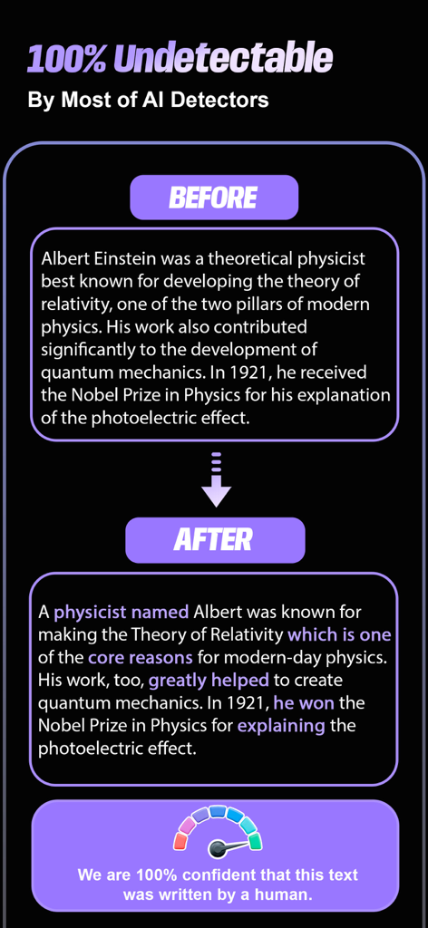 AI Humanizer: Humanize AI Text - Comparación antes y después de texto de IA transformado en texto humanizado con un indicador de confianza humana del 100 por ciento.
