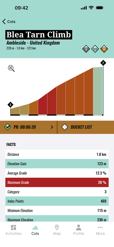 myCols - your cycling climbs - Screenshot of the myCols app displaying the detailed gradient profile and elevation statistics for the Blea Tarn cycling climb
