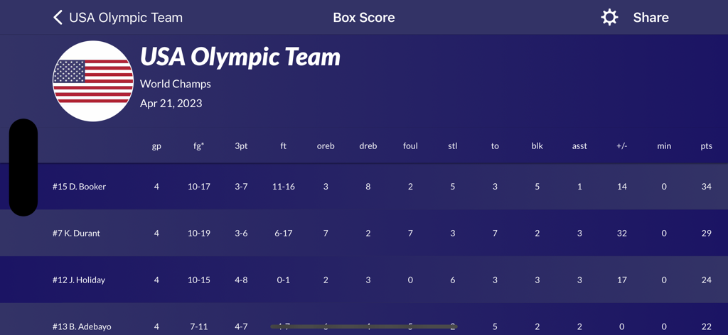 Easy Stats for Basketball - A basketball box score table showing player statistics for the USA Olympic Team