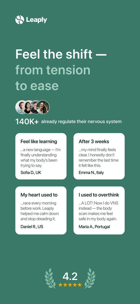 Leaply app screenshot showing user testimonials and a 4.2 star rating for nervous system regulation and stress relief
