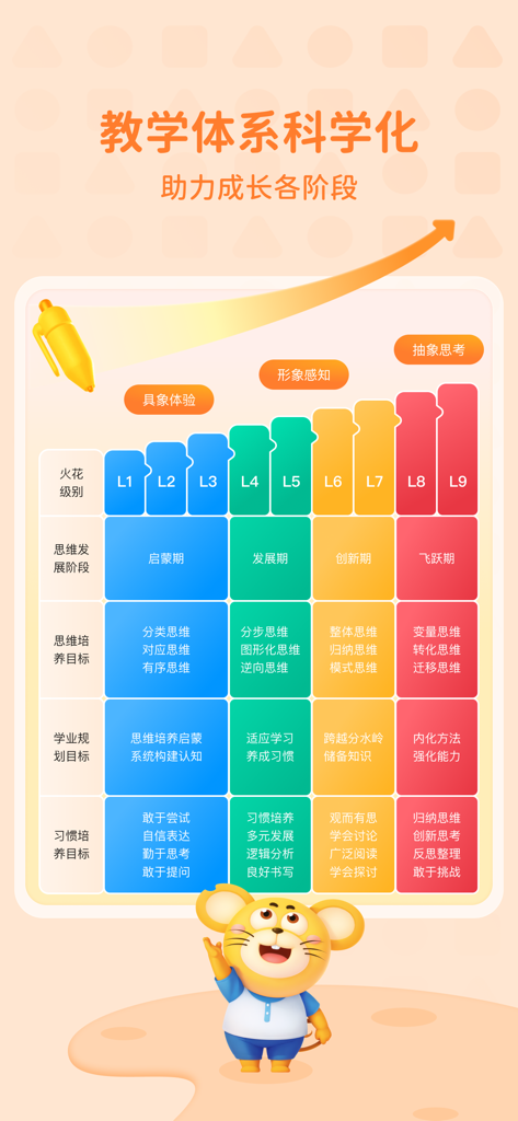 小火花-早教启蒙内容平台 - A chart showing the scientific teaching system and levels L1 through L9 of the Little Spark educational platform.
