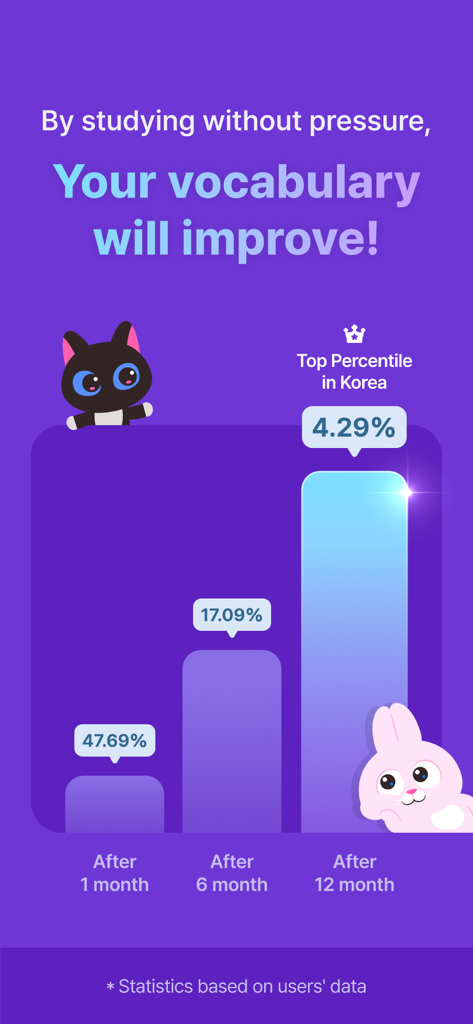 Epop: Learn Real-Life English - Un diagramme à barres montrant l'amélioration du vocabulaire anglais et le progrès en percentile sur douze mois.
