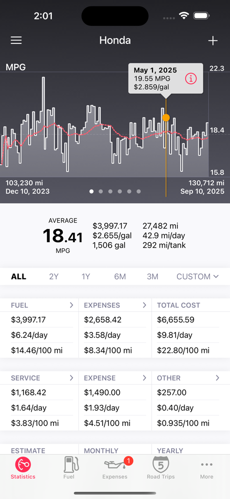 Road Trip MPG - Road Trip MPG app dashboard showing a detailed fuel economy graph and comprehensive vehicle cost statistics for a Honda