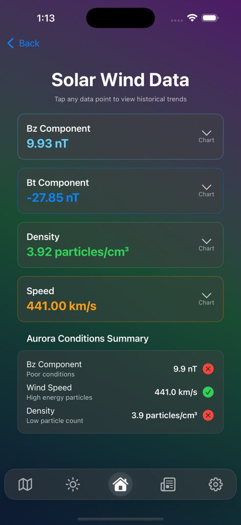 AuroraWatch: Aurora Alerts - A dashboard in the AuroraWatch app displaying real-time solar wind data including magnetic field components, density, and wind speed.