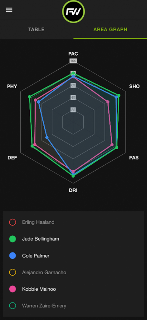 A radar chart comparing attributes of multiple football players in the FUTWIZ Career Mode app