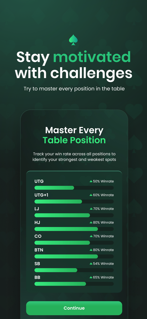 GTO Poker Trainer - Preflop AI - Dashboard di analisi delle prestazioni che mostra i tassi di vincita del poker per posizione al tavolo.