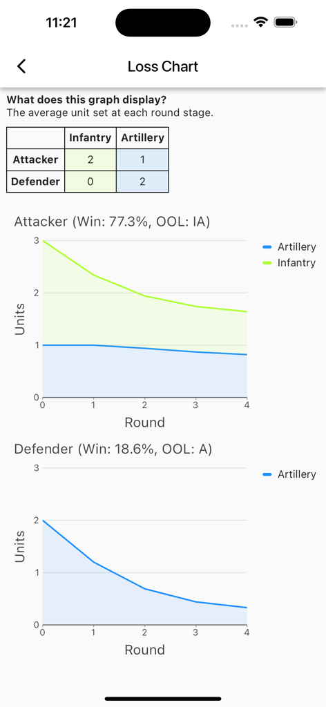 Skelly's AXIS&ALLIES® Calc - Loss chart showing statistical probability graphs for attacker and defender units across multiple rounds
