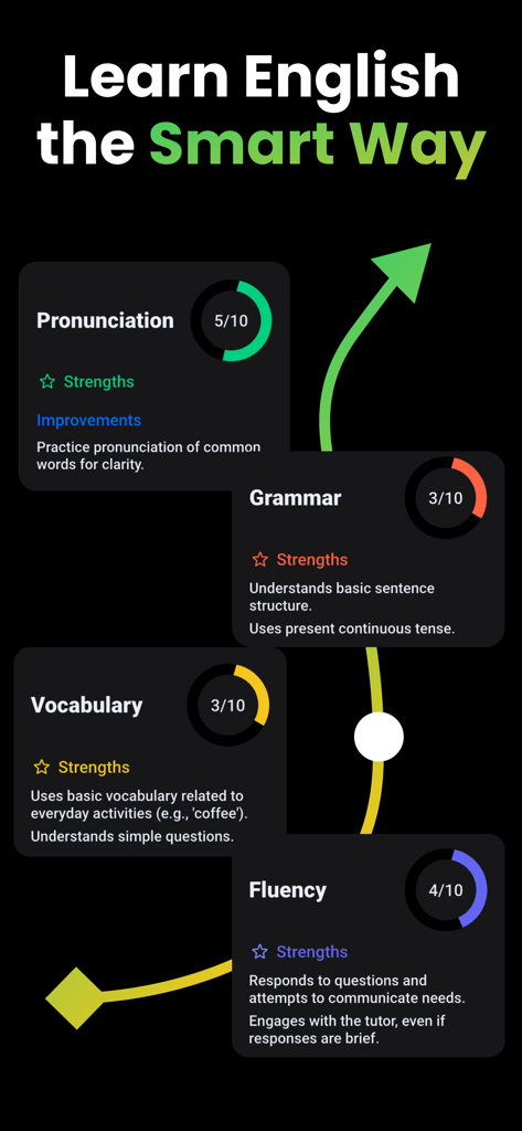 Speak English with Verbally AI - Verbally AI Dashboard zeigt Analyse und Bewertungen für englische Aussprache, Grammatik, Wortschatz und Sprachgewandtheit.