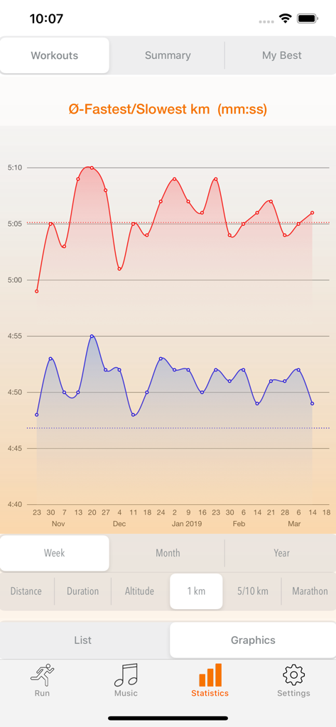Diagramm, das die schnellsten und langsamsten Kilometer-Tempo-Statistiken im Zeitverlauf in run.App zeigt.