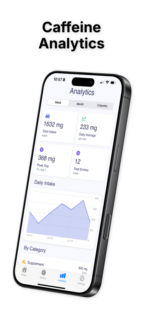 Caffeine Tracker App - Tableau de bord analytique de l'application Caffeine Tracker affichant les statistiques d'apport hebdomadaire et un graphique des tendances de consommation quotidiennes.