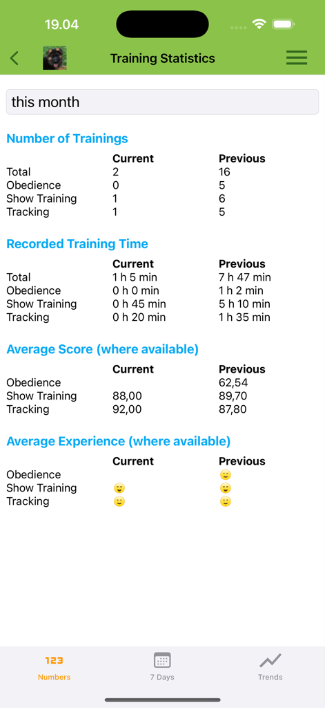 Écran de l'application DogScroll affichant des statistiques d'entraînement détaillées et une comparaison des performances entre les mois actuels et précédents.