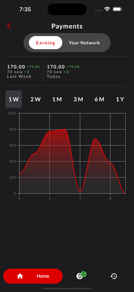 Safe ET - Safe ET app payments screen showing earning statistics and referral rewards performance graph.